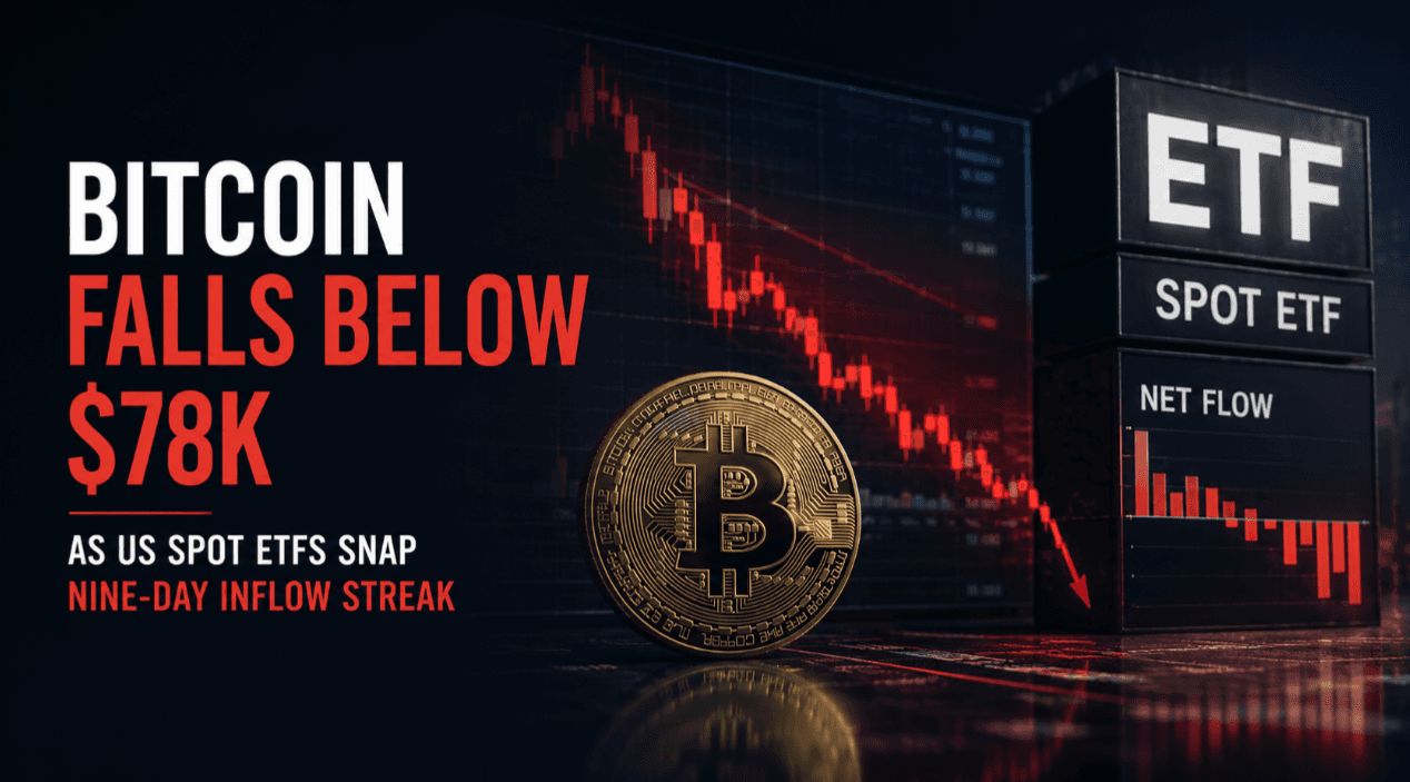 Bitcoin Falls Below $78K as US Spot ETFs Snap Nine-Day Inflow Streak